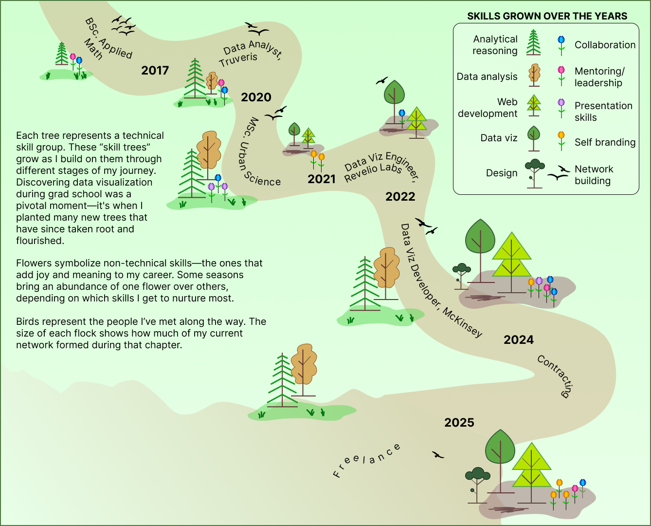 Career experience shown as path through woods